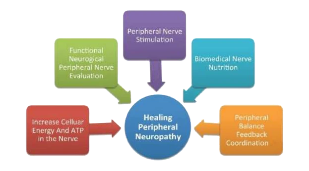 Neuropathy Wilmington NC Healing Graphic
